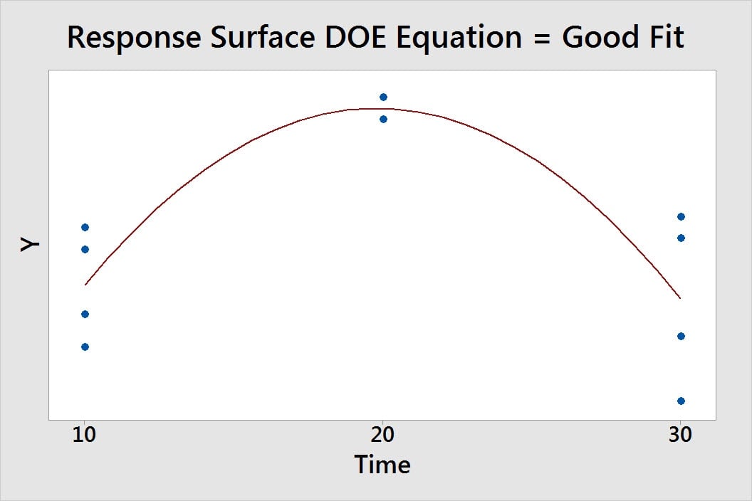 Good Fit Response Surface Design