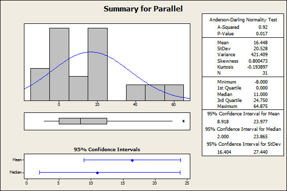 Graphical summary of parallel response. Notice N = 31, not 33 like it should.