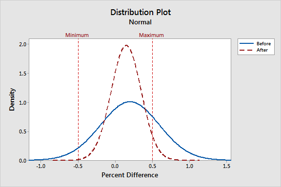Probability distribution plots that compere the before and after for the pilot study