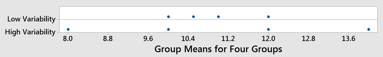 Dot plot that shows high and low variability between group means