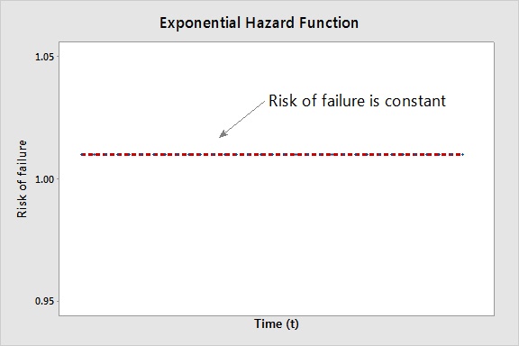 指数分布 弱い記憶力が故障データのモデル化にどう役立つのか Exponential Distribution How A Poor Memory Helps To Model Failure Data