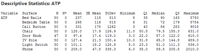 Health care data swab tests descriptive statistics