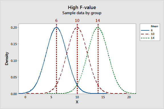 Graph that shows sample data that produce a high F-value