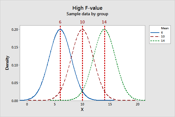 Understanding Analysis Of Variance Anova And The F Test