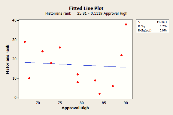 Fitted line plot of historian's rank by each President's highest rating