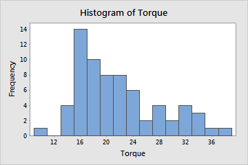 Minitab Histogram