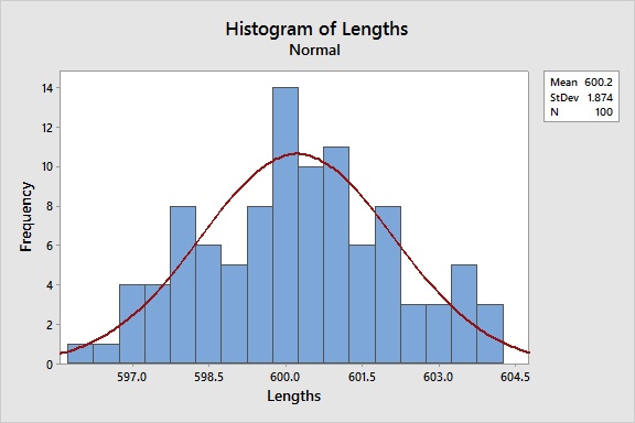 Histogram