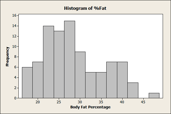 Histogram of body fat percentage