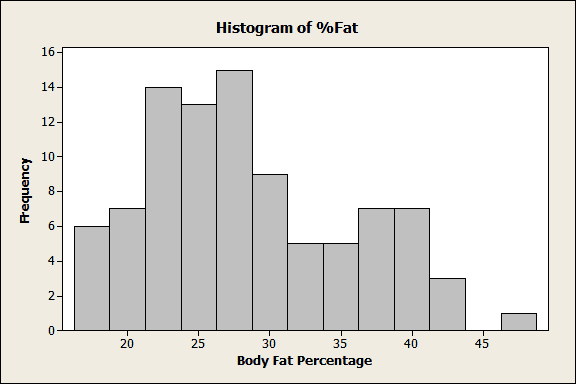 The percentage distribution of the data parameters on the bell