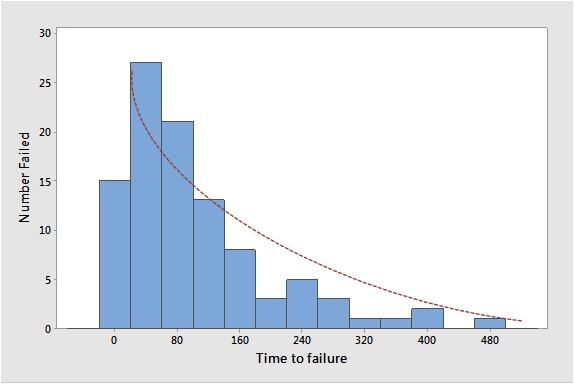 指数分布 弱い記憶力が故障データのモデル化にどう役立つのか Exponential Distribution How A Poor Memory Helps To Model Failure Data