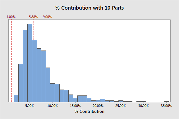 Pct Contribution with Random Sampling