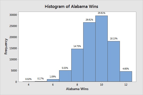 Histogram