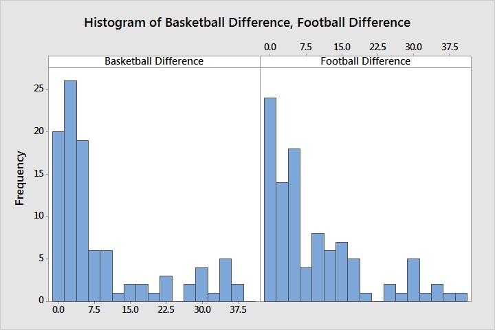 Are Preseason Football or Basketball Rankings More Accurate?