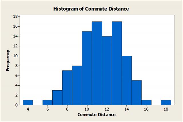 Minitab Histogram