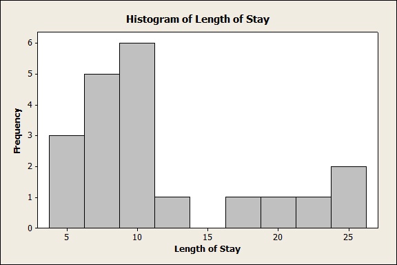 The Three Coolest Things You Didn't Know about Histograms in Minitab