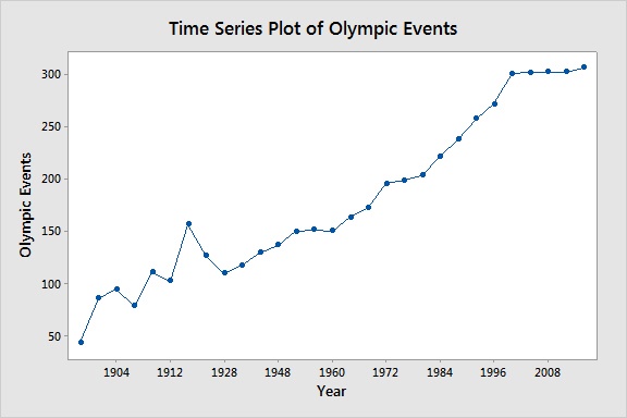 Time Series Plot