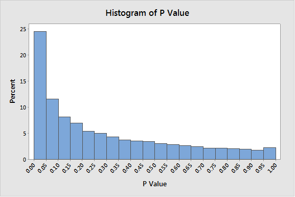 histogram of p values from alternative hypothesis
