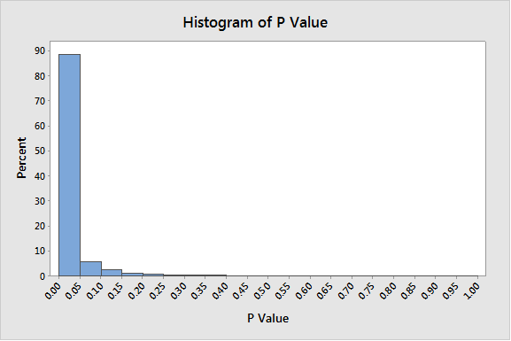  histogram of p-values from popular alternative hypothesis