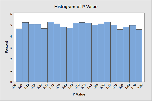 histogram of p values for null hypothesis