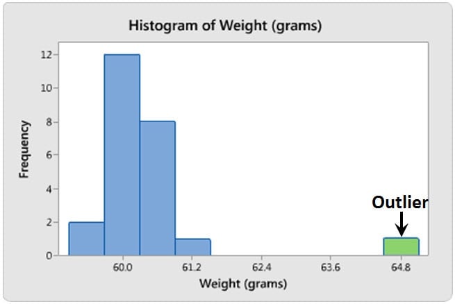 3 Things a Histogram Can Tell You