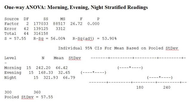 one way anova examples using minitab