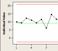 I chart