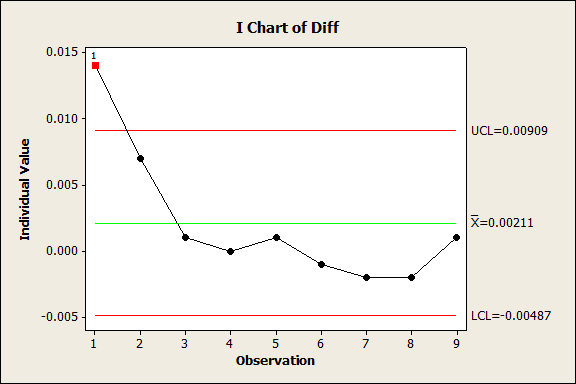Individuals Chart