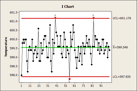 I Chart