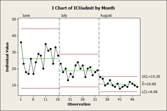 minitab control chart