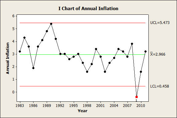 I Chart Minitab