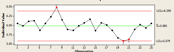 I Chart Minitab