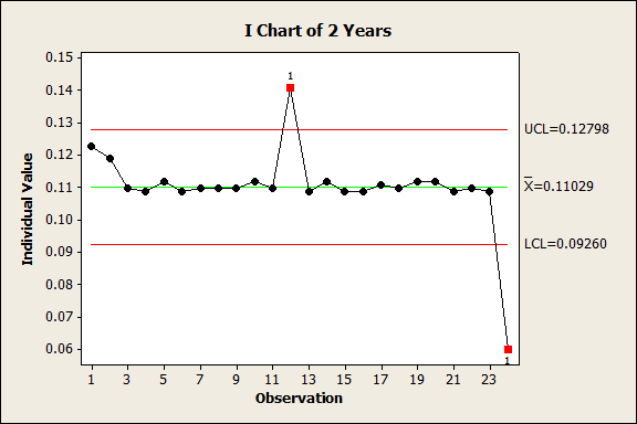 i chart of two years