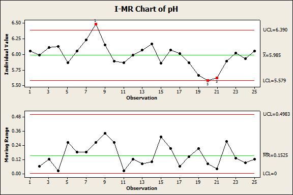How to Create and Read an I-MR Control Chart