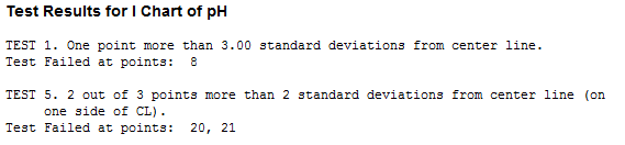 Test Results for I Chart