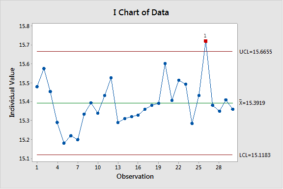 I Chart of Data - Nelson Rules