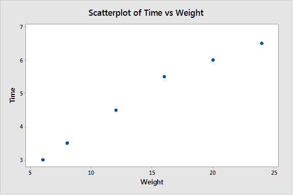 scatterplot of time vs. weight