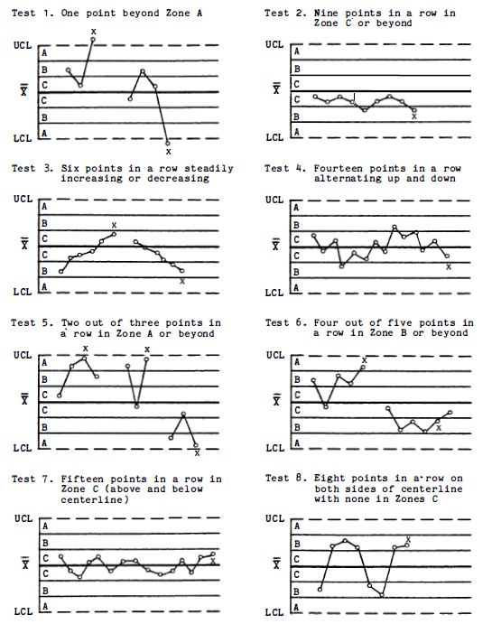 Nelson Rules for special cause variation in control charts