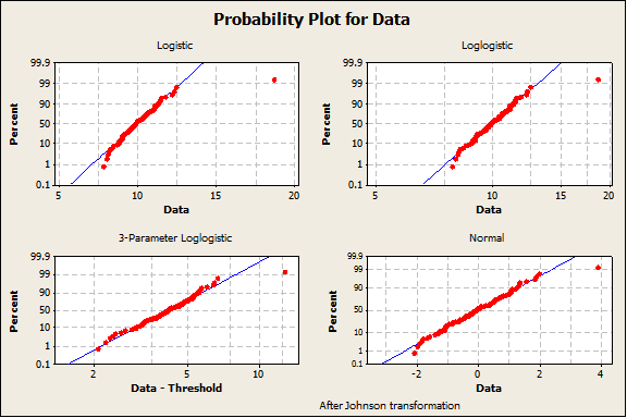 Probability Distribution Plots