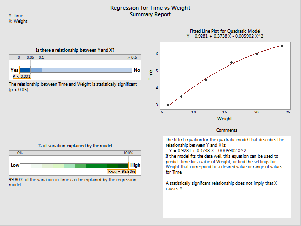 regression for time vs. weight summary report