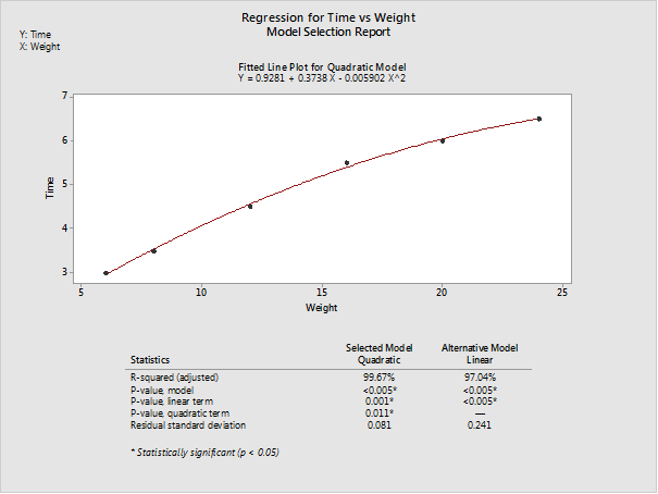 regression model selection report