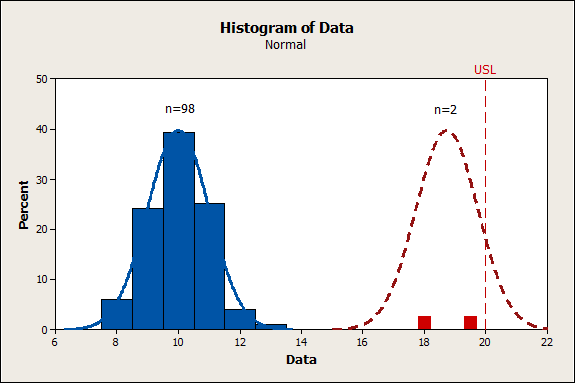 Histogram of outliers