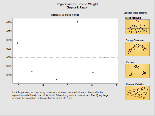 regression for time vs weight diagnostic report