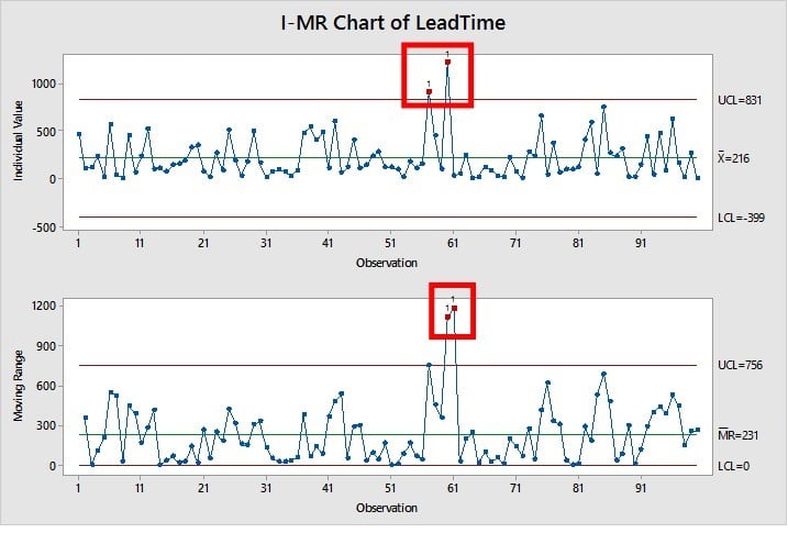 I-MR Chart of Lead Time