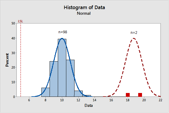 Outliers histogram