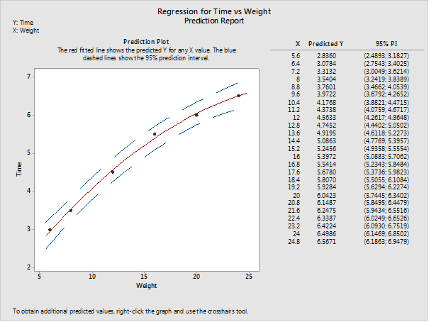 regression for time vs weight prediction report