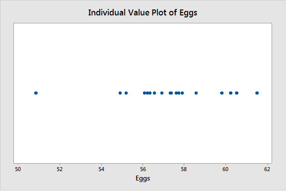 individual value plot of eggs