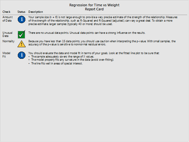 regression for time vs weight report card