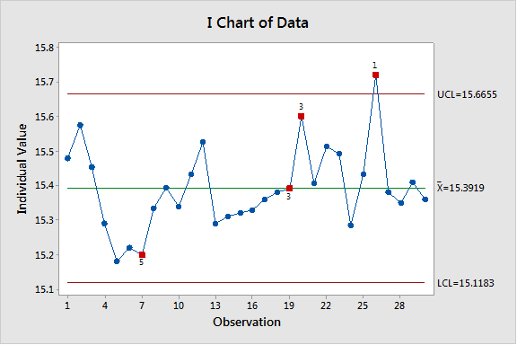 I chart of data