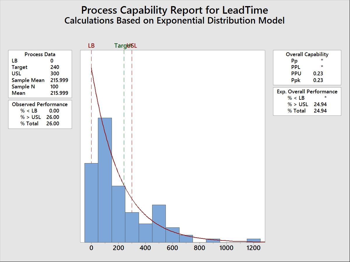 process capability of lead time