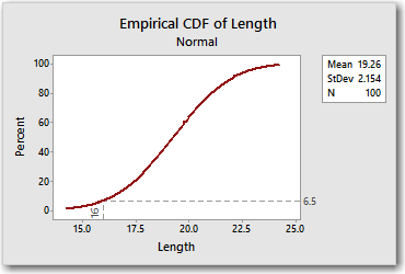 minitab express ecdf graph
